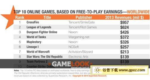 2028年大转折,PC游戏收入预计将首度反超主机游戏 2028年大转折,PC游戏收入预计将首度反超主机游戏