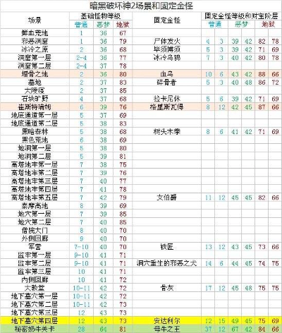 暗黑2地图全解析，2026年最快升级打宝路线实战指南