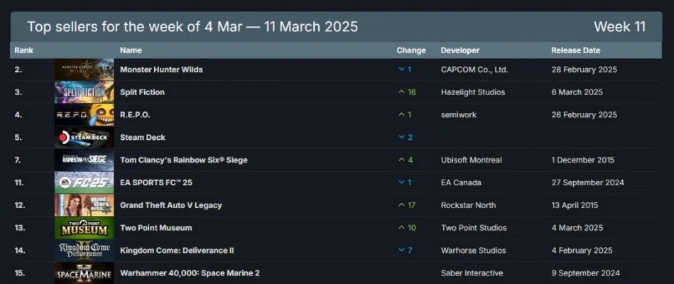 Steam差评榜,怪猎物语3上榜,贪婪之秋2口碑差重制引关注 Steam差评榜,怪猎物语3上榜,贪婪之秋2口碑差重制引关注