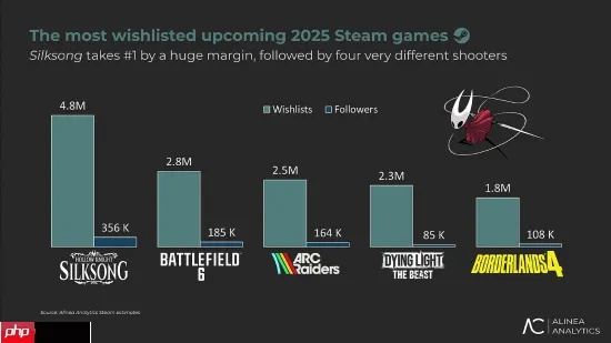 索尼旗下工作室大作Steam在线仅过万，玩家流失率竟超91%！
