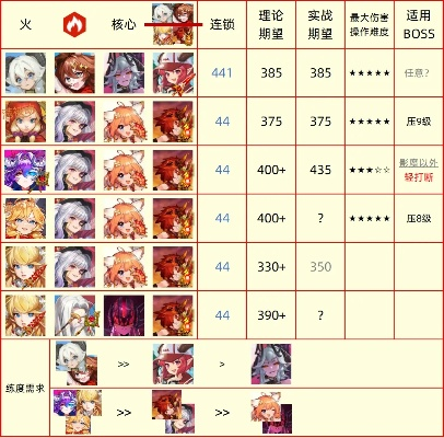 坎公骑冠剑学生会类型怎么选？2026Q1实战数据告诉你答案