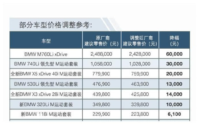 宝马直降30万!每卖一辆利润缩水5000元,这波降价划算吗? 宝马直降30万!每卖一辆利润缩水5000元,这波降价划算吗?