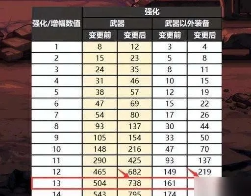 DNF武器强化+13必成法?2026春节版本增幅vs强化终极抉择 DNF武器强化+13必成法?2026春节版本增幅vs强化终极抉择