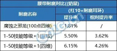 DNF腰带附魔宝珠怎么选？2025最新全职业适配指南与隐藏性价比之王