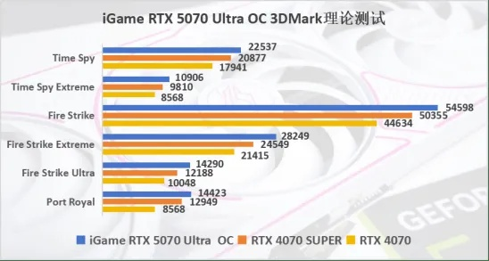 实测!七彩虹iGame Ultra系列RTX 5070 Ti全新黑色版本显卡表现如何? 实测!七彩虹iGame Ultra系列RTX 5070 Ti全新黑色版本显卡表现如何?