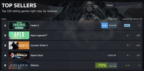 游民星空Steam周销榜，杀戮尖塔2持续霸榜，红色沙漠升至第二