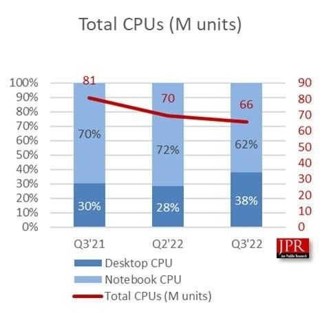 涨价就真的没人买：中国大陆显卡销量直接腰斩！