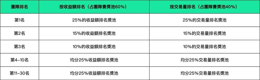 SCS 2026 百万奖池分配 & 积分晋级细则公布！