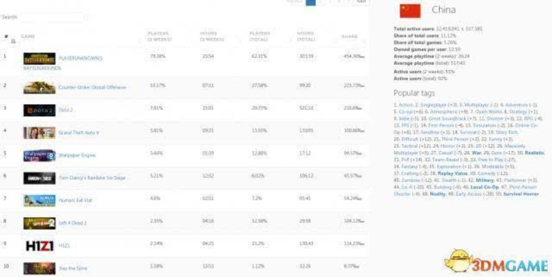 Steam畅销榜，红色沙漠一小时20万在线，凭何登顶？