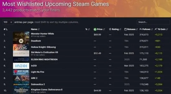 Steam新游销量榜，生化危机9稳坐榜首，怪猎物语3排第六！