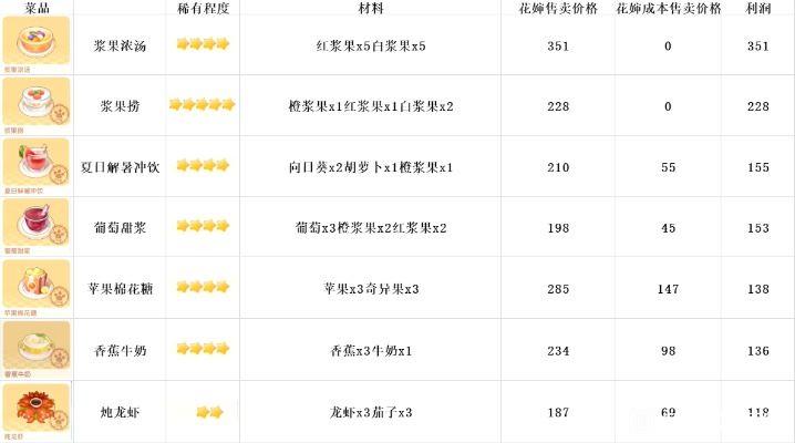 摩尔庄园餐厅菜谱大全,2026最新高利润菜品TOP20+隐藏配方揭秘 摩尔庄园餐厅菜谱大全,2026最新高利润菜品TOP20+隐藏配方揭秘