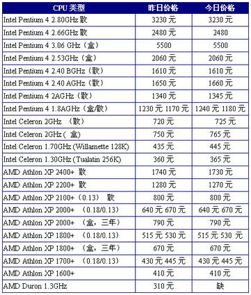 英特尔CPU全线涨价突袭，笔记本价格或飙升40%！玩家需关注
