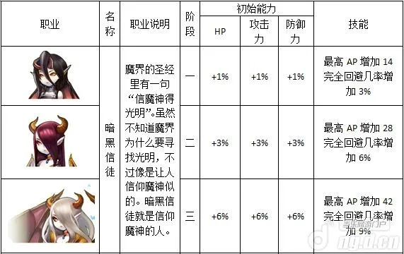 新手必看，魔族5大类型强度排名与后期转职路线揭秘