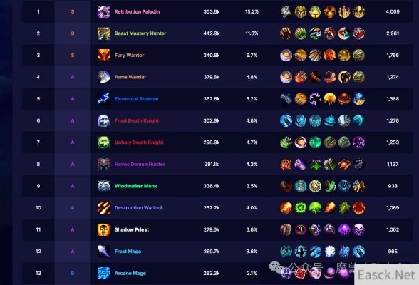 2026开年WOW DPS排行大洗牌,这3个职业为何屠榜全模式? 2026开年WOW DPS排行大洗牌,这3个职业为何屠榜全模式?