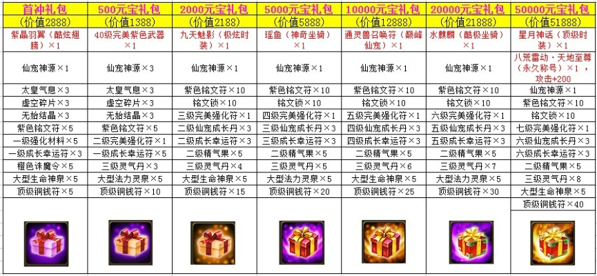 礼包原始配置与隐藏属性