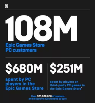 每月白白损失两万多美元！游戏大厂竟给免费游戏启用D加密？