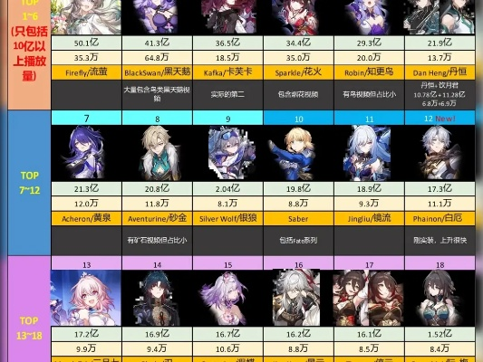 崩铁2.7版本角色强度天梯图，12大体系配队底层逻辑全拆解