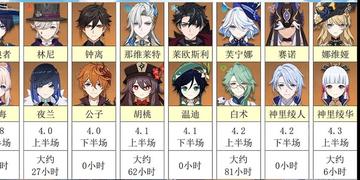 原神2026深渊满星角色排行，枫丹版本最强主C副C辅助全梯队评级