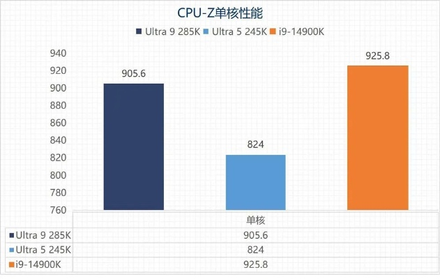 实测Intel新Ultra 200S Plus处理器，Arrow Lake架构Ultra 7 270K Plus性能逆袭Ultra 9 285K