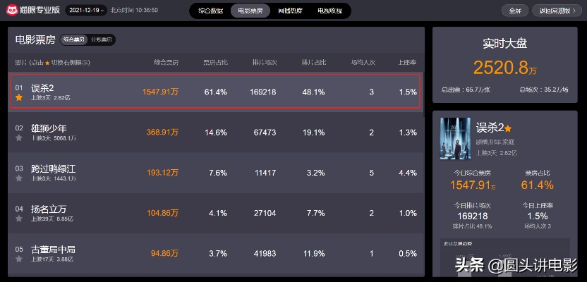 开年腾讯、爱奇艺大剧豆瓣开分，全集泄露后口碑惨不忍睹！