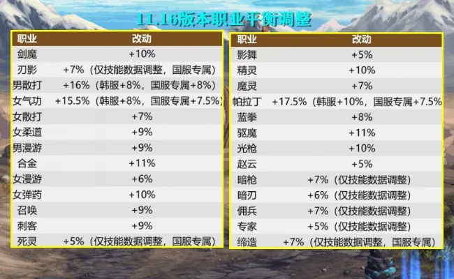 DNF加点模拟器哪个准？2026年1月职业平衡后实测数据对比