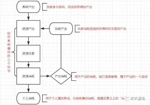 资料片核心机制，动态经济系统与任务链重置规则