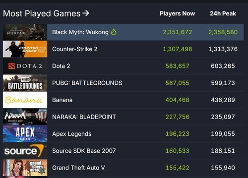 Steam同时在线人数再破4231万，玩家热情持续高涨