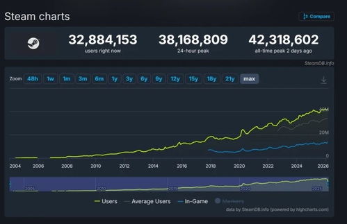 Steam玩家数破4230万新高，诉讼丑闻未阻活跃增长