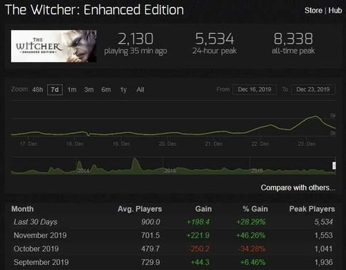 Steam活跃玩家破4230万，丑闻诉讼下仍创纪录新高