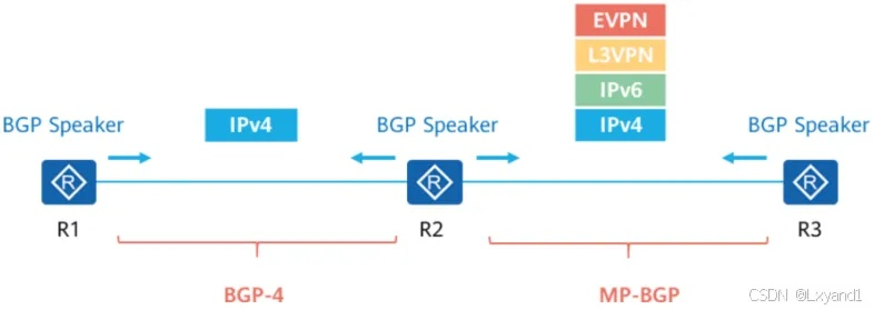 IP类型技术演进，从单线到智能BGP的生死抉择