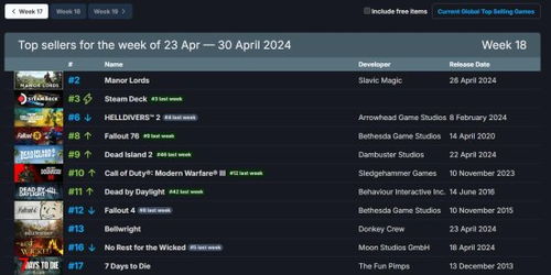 Steam周销量榜揭晓，冠军归属毫无悬念