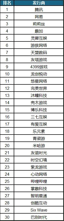 2020手游排行榜单背后,这7款游戏为何3年后仍被追捧? 2020手游排行榜单背后,这7款游戏为何3年后仍被追捧?