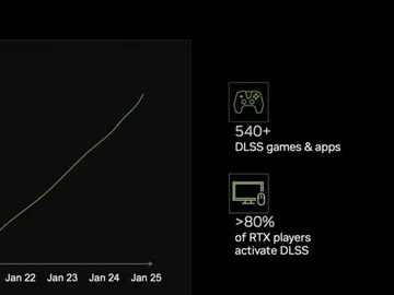 近半玩家仅在卡顿时开启DLSS！四分之一拒绝开启