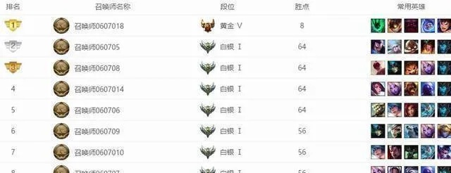 LOL版本答案被段位封印？青铜王者Top10英雄池断层揭秘