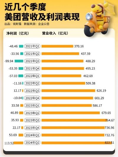 美团去年净亏234亿，我们点餐怎么办？