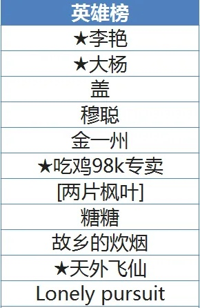 英雄榜类型细分,你的赛道选对了吗? 英雄榜类型细分,你的赛道选对了吗?