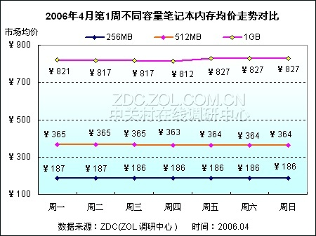 内存条降价引热议，供需拐点还是市场试探？