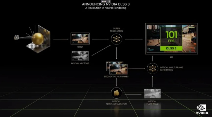 DLSS 5原为6090独占？AI泡沫下提前公开真相