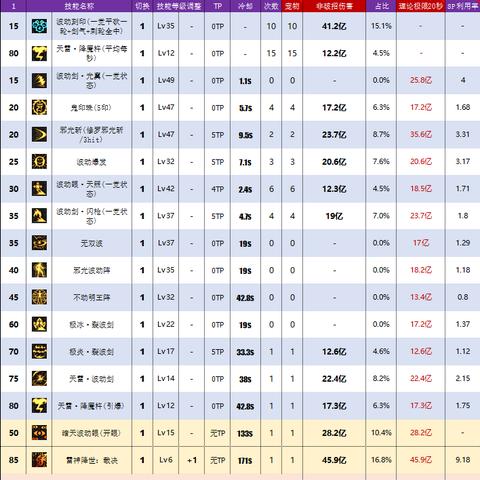 DNF70版本阿修罗装备真相，这3套搭配90%玩家不知道