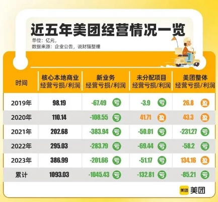 你没了我们吃什么？美团去年净亏损234亿元