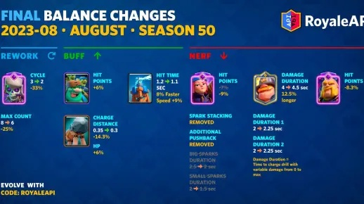 皇家传奇卡等压制无解?2026春季平民上传奇3的3套黑科技卡组 皇家传奇卡等压制无解?2026春季平民上传奇3的3套黑科技卡组