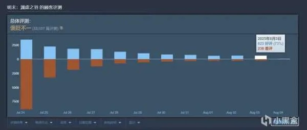 还在无脑刷声望？2026年3月数据揭示，90%玩家都踩过的3个效率黑洞