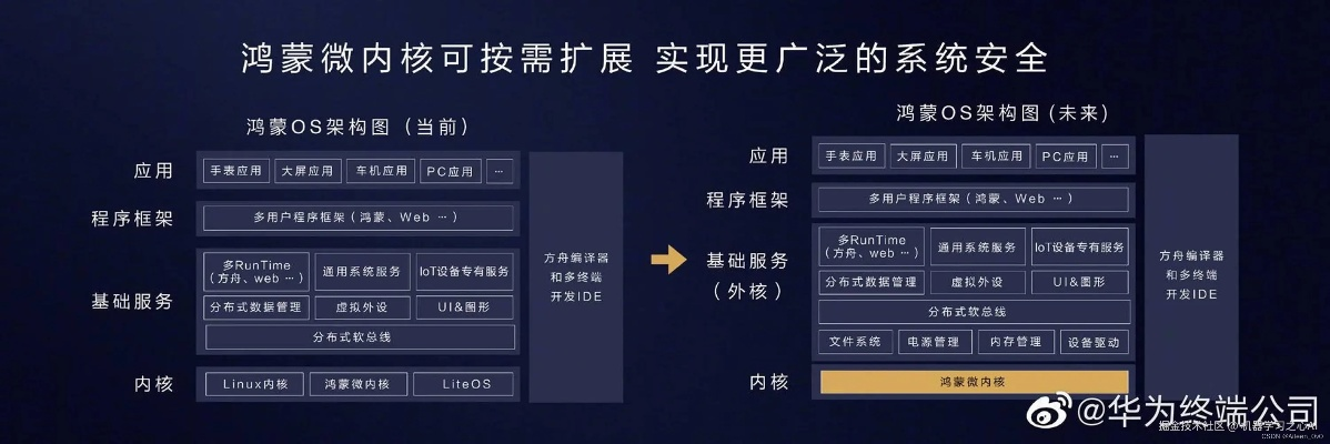 华为鸿蒙系统申请2026终极解码，3大类型实战门道与避坑指南