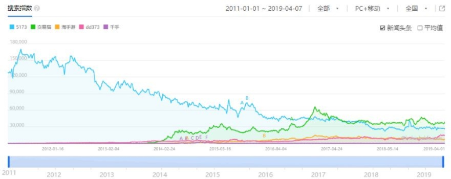 5173买号卖号总翻车？老玩家揭秘2026年安全交易铁律与估值黑幕
