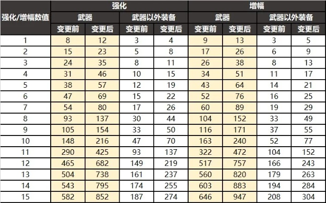 DNF武器强化终极避坑指南,2026年3月实测数据+0成本上13核心机制全解密 DNF武器强化终极避坑指南,2026年3月实测数据+0成本上13核心机制全解密