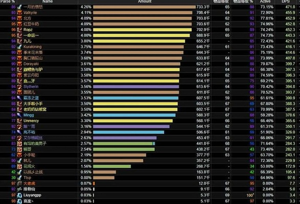魔兽11.1补丁实测，这3个被低估的T0职业让DPS数据翻倍？