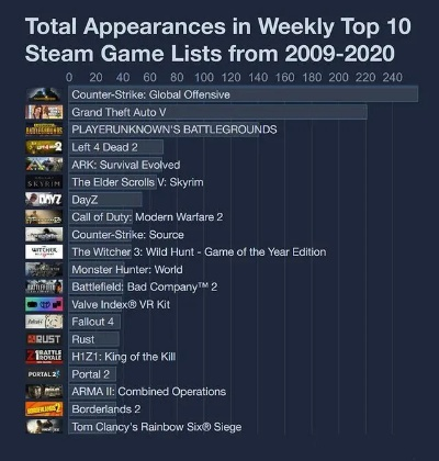 PC王朝了？报道称Steam已经进入黄金时代！