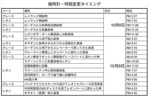 玩家硬核考据生化危机9,里昂一天时间线里忙些啥? 玩家硬核考据生化危机9,里昂一天时间线里忙些啥?