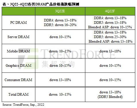 等等党的胜利！DDR5内存价格崩了 一天暴跌去上百元