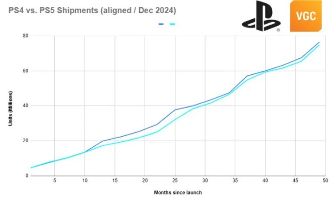 PS5 Pro成亚马逊销量第一产品 上月销量超两万台